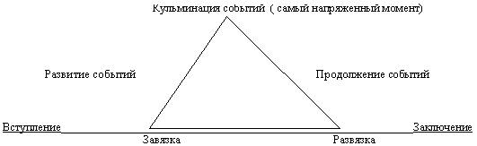 Конспект урока по литературному чтению для 3 класса