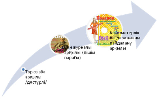 ТЕХНОЛОГИЯ. 9 сынып. Жинакталган сабак топтамасы