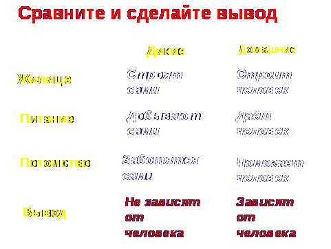 Конспект урока по окружающему миру во 2 классе УМК Школа России на тему Дикие и домашние животные с презентацией