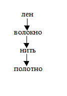 Конспект урока «Лён. Льняная ткань»