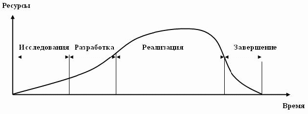 Курсовая работа на тему Разработка целей и стратегии проекта