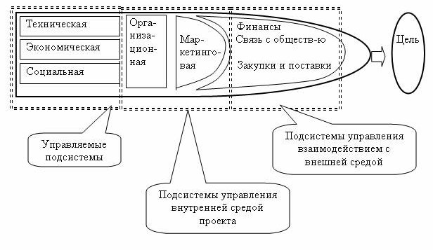 Курсовая работа на тему Разработка целей и стратегии проекта