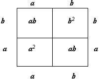 Урок по алгебре по теме Формулы сокращенного умножения (7 класс)