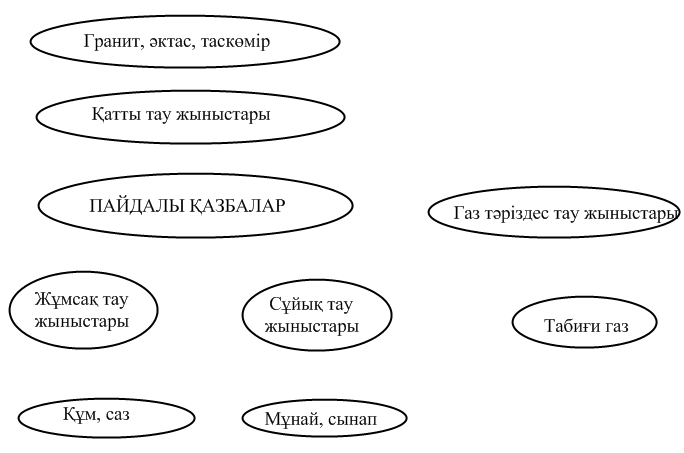 Пайдалы қазбалардың түрлері (Дүниетану пәні)