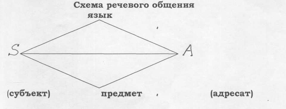 Поурочный план по русскому языку Речь. Культура речи.