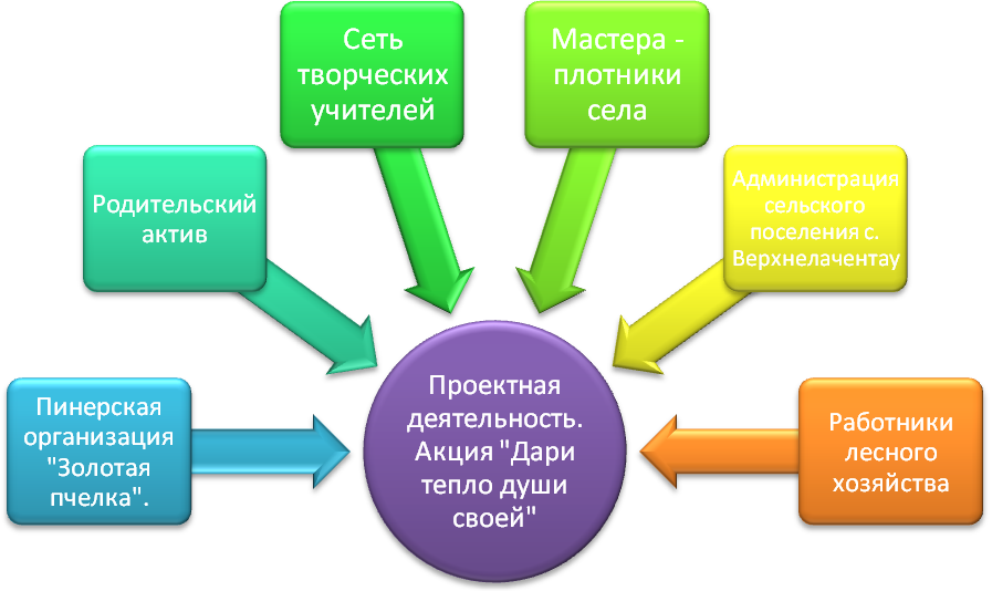 Творческий проект «Дари тепло души своей»