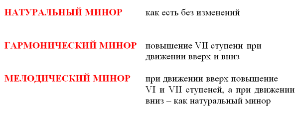 Конспект поурочного плана по учебному предмету Сольфеджио ДПОП на тему Гамма фа-диез минор (3 класс)