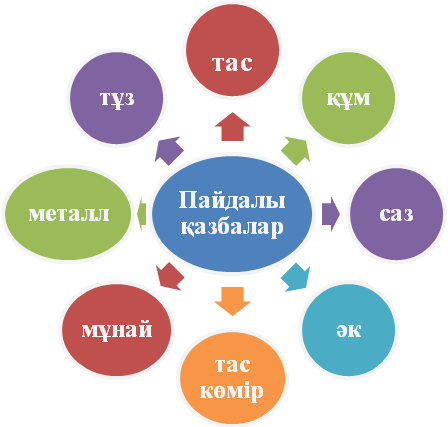 Пайдалы қазба деген не 4 сынып жаратылыстану. Пайдалы қазбалар презентация. Жаратылыстану пайдалы қазбалар дегеніміз не тех карта. Пайдалы қазба дегеніміз не презентация. Жаратылыстану 4 сынып пайдалы қазба деген не презентация.