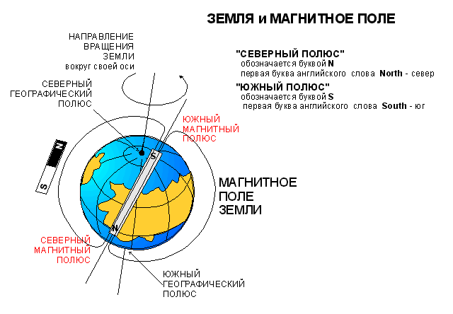 Урок 8 класс Магнитное поле. Манитное поле постоянных магнитов.