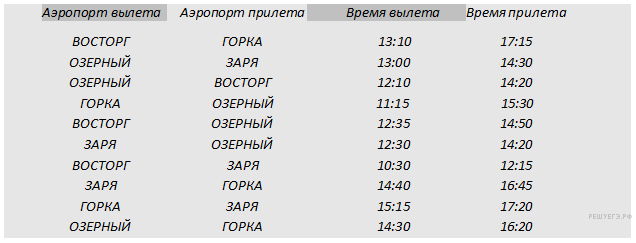 Тесты для подготовки к ЕГЭ по теме Анализ информационных моделей