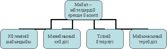 Мақал-мәтелдер урок казахской литературы 5 класс