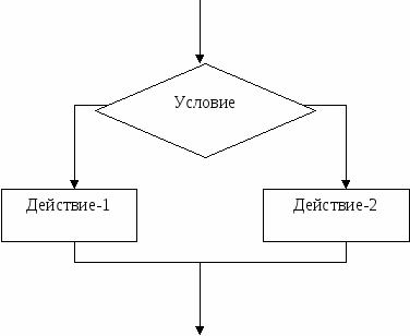 Конспект урока в 10 классе на тему Условный оператор. Решение задач