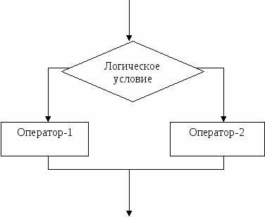 Конспект урока в 10 классе на тему Условный оператор. Решение задач