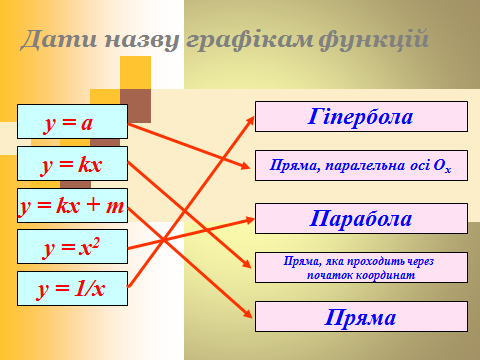 Найпростіші перетворення графіків функцій