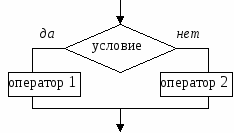 Конспект урока по теме Алгоритмы с ветвлением