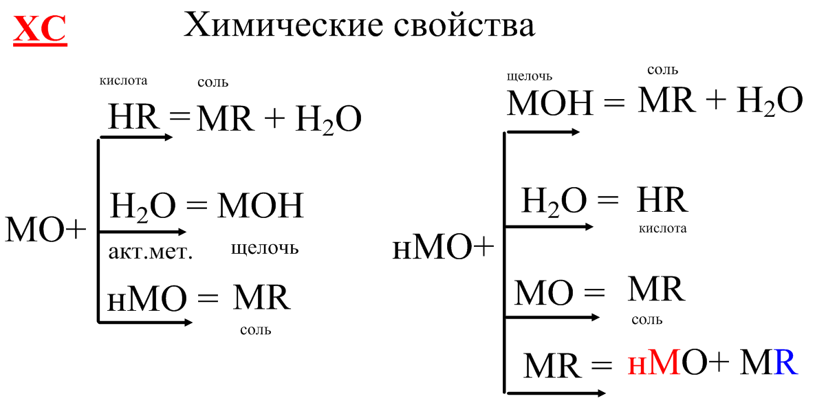 Дидактический матеарил. Таблица (карточка): Химические свойства оксидов