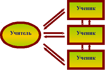 План коучинг-занятия на тему «Использование активных и интерактивных методов обучения в преподавании общественных дисциплин как фактор развития ключевых компетенций и успешной социализации личности»