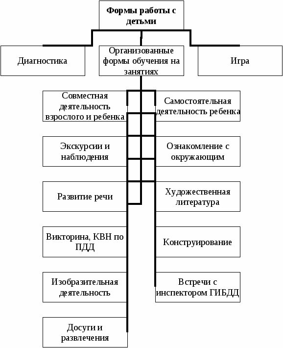 «Формирование у детей дошкольного возраста навыков безопасного поведения на дорогах города и села через игру»