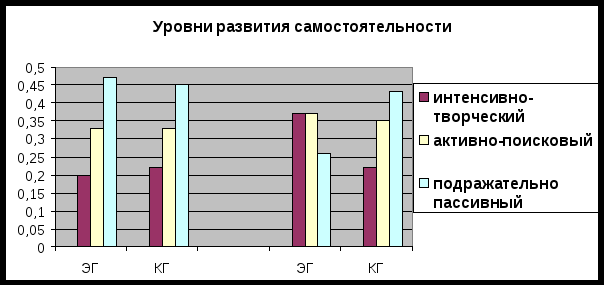 Магистерская диссертация Тема : Повышение эффективности самостоятельной работы обучающихся на уроках производственного обучения средствами дидактических технологических карт