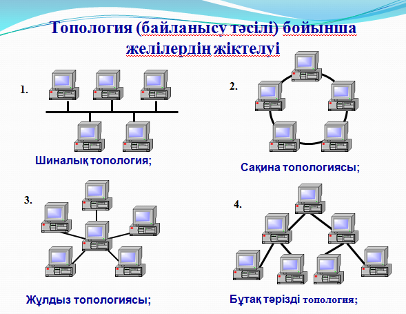 Урок презентация на тему «Компьютерлік желілердің топологиялары. Шина, шеңбер, жұлдызша»
