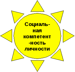 Методические рекомендации «Формирование социальной компетентности учащихся через внеурочную деятельность»