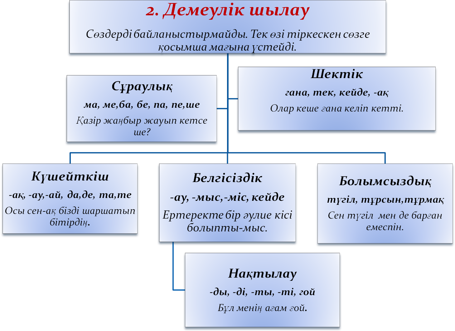 Түсінік хат. Шылау дегеніміз не. Лексика казахского языка. Стиль түрлері.
