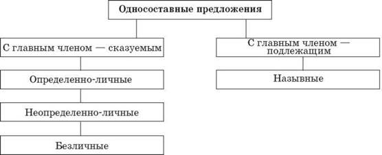 Разработка урока по русскому языку на тему Простое предложение
