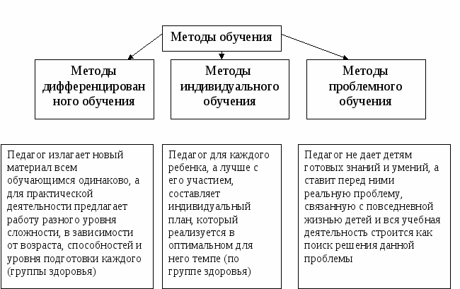 Элемент метода прием. Схема средства обучения дошкольников. Методы обучения дошкольников таблица. Метод обучения по козловой. 2. Составить таблицу “методы обучения дошкольников”,..