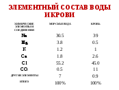 Методическая разработка конспекта урока Внутренняя среда. Состав крови (8 класс)