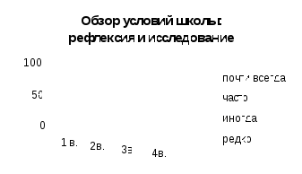 Синтез доказательств о состоянии школы, собранных до начала и во время обучения по программе 1 уровня