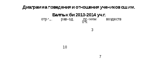 Синтез доказательств о состоянии школы, собранных до начала и во время обучения по программе 1 уровня