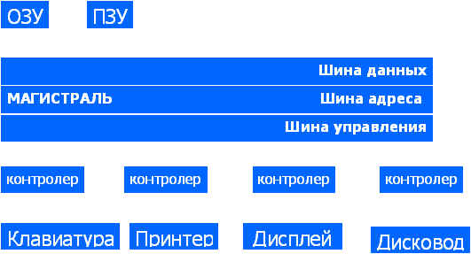 Урок по информатике для 11 класса Архитектура ЭВМ