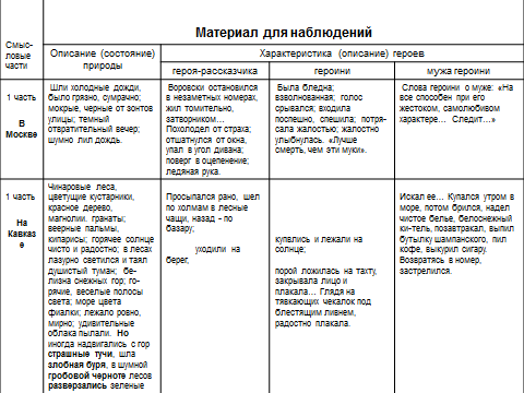 Урок литературы по рассказу Бунина Кавказ