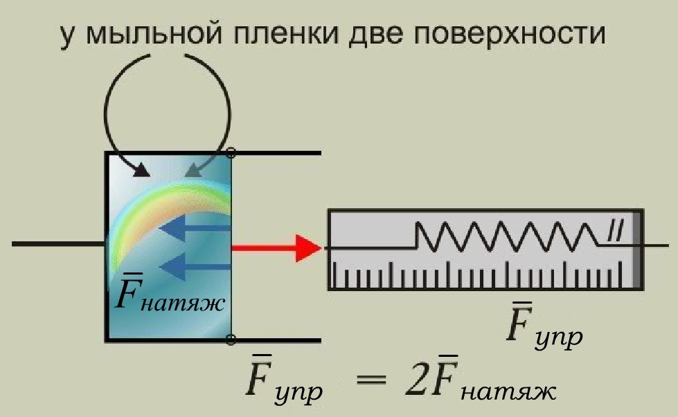 Методическая разработка урока по физике Свойства жидкостей. Поверхностное натяжение