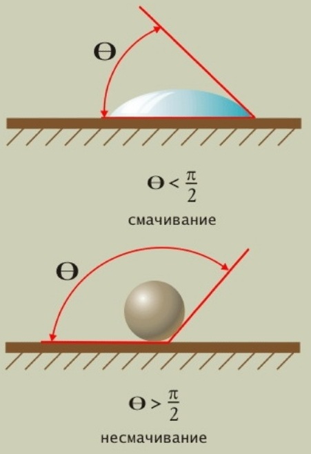 Явление смачивания и несмачивания. Смачивание и несмачивание. Смачиваемость жидкости. Схема смачивание и несмачивание. Смачивающая жидкость это.