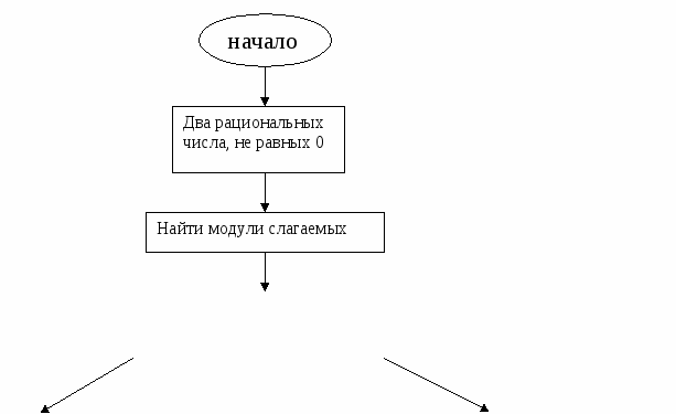 Самостоятельная работа на курсы по ФГОС «Сложение и вычитание отрицательных и положительных чисел» школьного курса математики в реализации Программы развития УУД в ООО