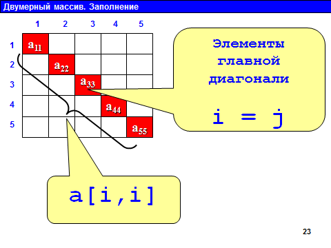 План-конспект к уроку на тему: Двумерные массивы. Язык программирования Pascal