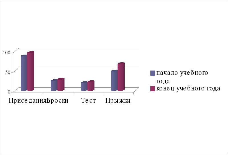 Занятия в специальной медицинской группе