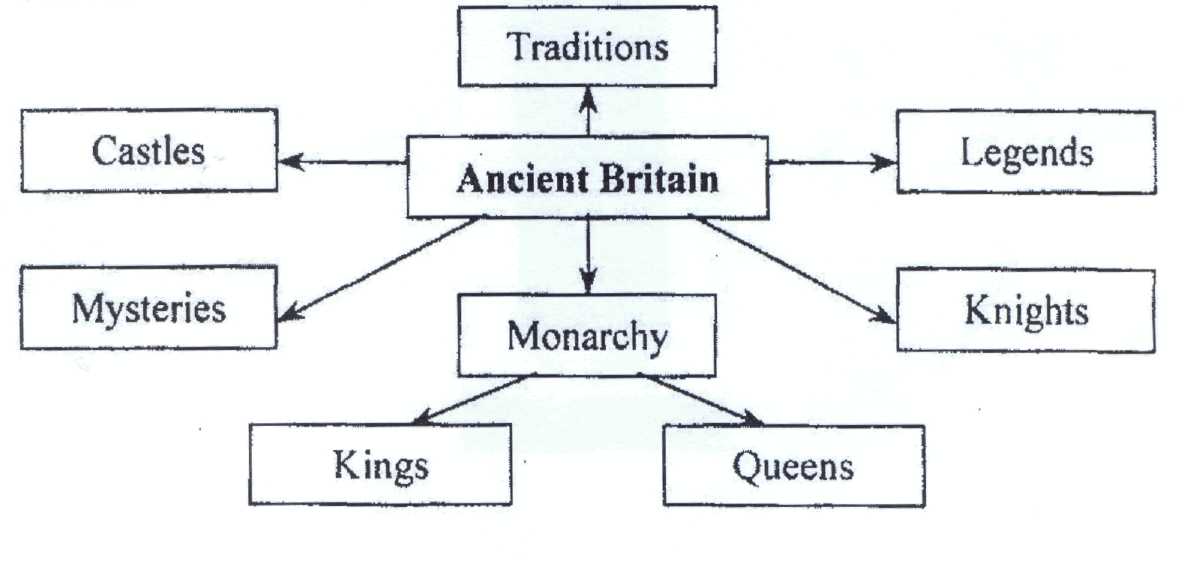 Конспект урока по английскому языку Around Ancient Britain(8 класс)
