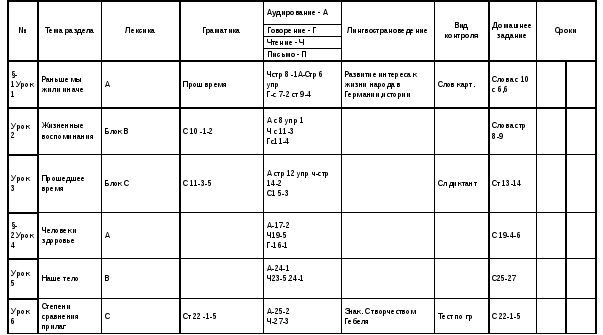 Календарно-тематическое планирование по учебнику Гальсковой Н.Д. Итак, немецкий для 9-10кл