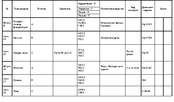 Календарно-тематическое планирование по учебнику Гальсковой Н.Д. Итак, немецкий для 9-10кл
