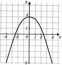 Тест по алгебреПреобразование графика квадратичной функции (8 класс)