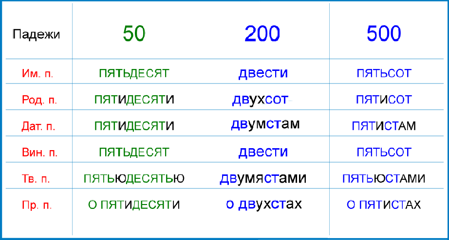 Просклонять по падежам 7. Склонение числительных. Двести склонение по падежам.