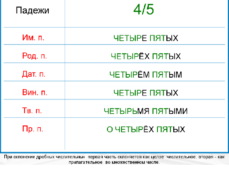 Четырьмя как пишется. Падежи дробных числительных. Дробные числительные падежи. Дробные числительные по падежам. Четыре склонение по падежам.