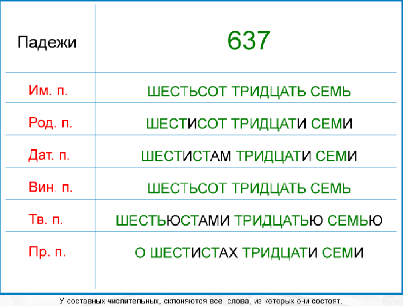 Картинка склонение числительных