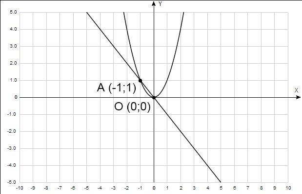 Обобщающий урок по теме: « Функции у=х2, у=ах2 и их графики ».