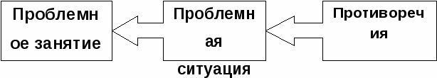 Консультация «Технология проблемного обучения в ДОО»