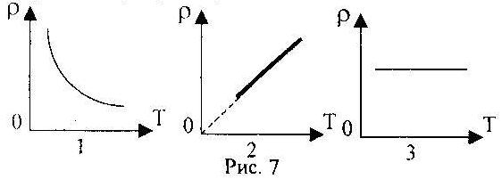 График зависимости плотности. График зависимости плотности идеального газа от температуры. График зависимости плотности газа от температуры. Изобарный процесс плотность от температуры график. График зависимости плотности от температуры при изохорном процессе.