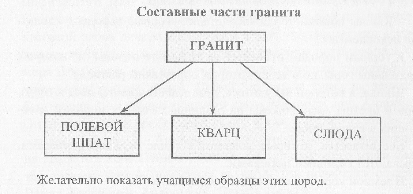 Поурочные разработки по окружающему миру. 2 класс