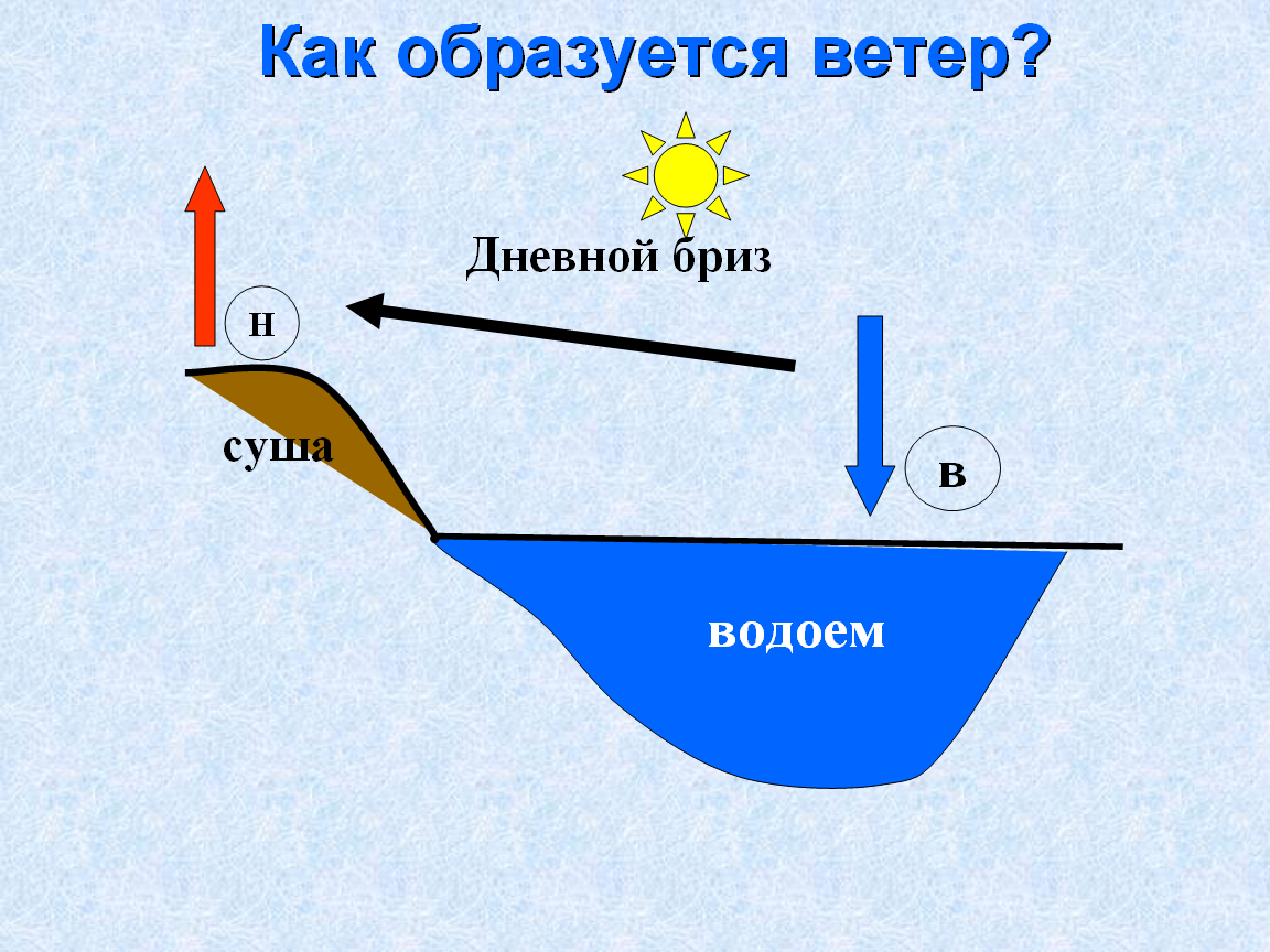 В каком случае ветер